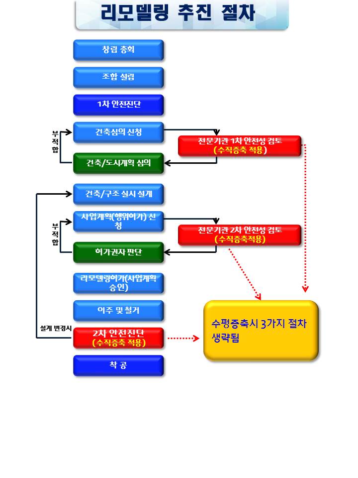 추진절차